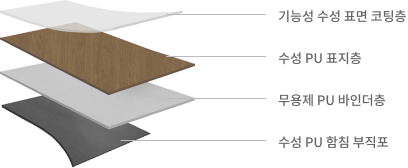 기능성 수성 표면 코팅층, 표지층, 발포층, 직포